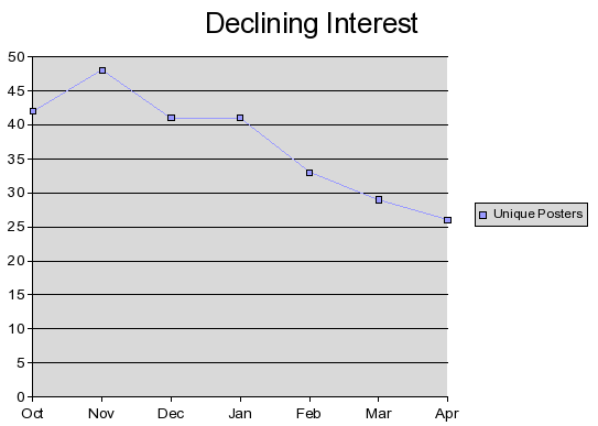 Decline in forum users