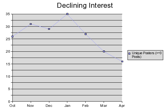 Decline in forum users (at least 3 posts)