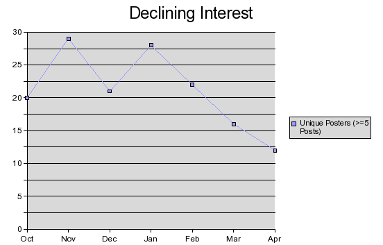 Decline in forum users (at least 5 posts)