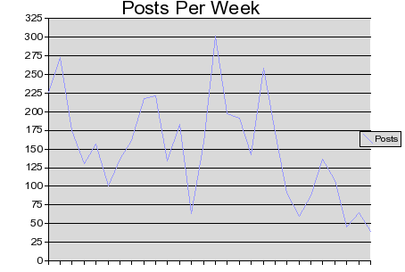 Posts per week