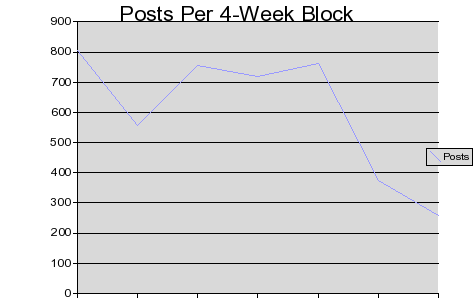 Posts per 4-week period